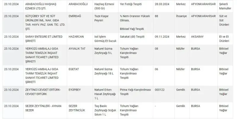 Bakanlık, o markaları ifşa etti: Sucuk yapımında sakatat, zeytinyağında hile!