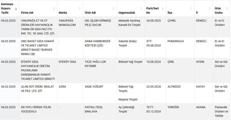 Bakanlık yine ifşaladı! Fıstıklı baklavada ay çekirdeği, sucukta tavuk kafası kullanmışlar!